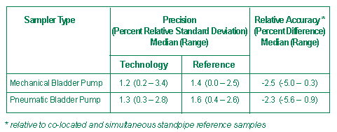 Figure 3. Pooled test results for narrow-bore well samplers were compiled from four target VOCs at intermediate (~80 µg/L) concentra-tions and standpipe sampling at depths of 17 and 35 feet.