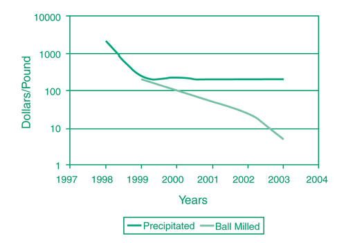 Figure 4: Field application of nanoscale iron particles for remediation of contaminated ground water is no longer significantly limited by colloid manufacturing costs.