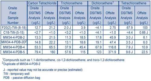 Figure 2. Onsite DSITMS results were reviewed to identify key samples for understanding the CSM, and co-located samples were collected and sent offsite for GC/MS analysis.