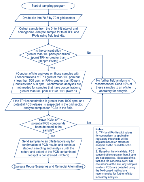 Figure 3. Field staff at the Cos Cob Power plant used a tailored logic diagram to determine the types, locations, and numbers of samples to be analyzed during site investigation.