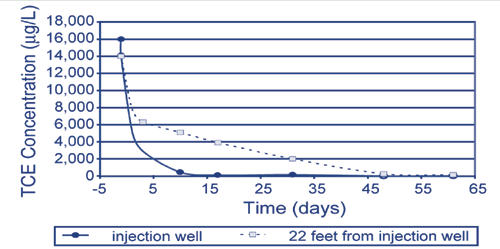 Figure 1. Forty-eight days after BNP injection, TCE concentrations in the injection well had decreased to 2 &micro;g/L.