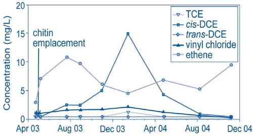 Figure 2. TCE breakdown was observed consistently over an 18-month period following chitin emplacement at the Distler Brickyard.