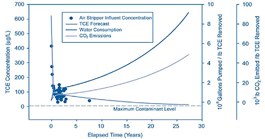 Figure 4. Modeling shows a growth of collateral environmental impacts associated with long-term operation of the SRS P&T/air stripping system to treat dilute ground-water plumes.