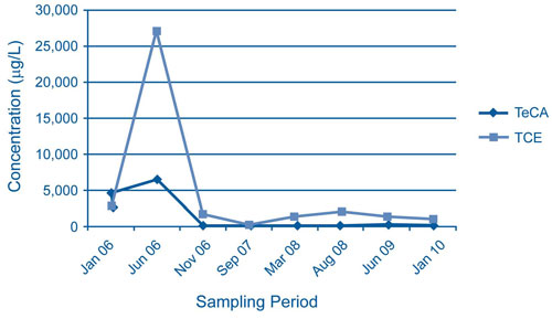 Figure 3. TCE concentrations in one monitoring well at the downgradient perimeter of the Site 1 treatment area decreased to 940 &micro;g/L within four years of ERH/SVE implementation, after an initial spike caused by rapid breakdown of TeCA to TCE.