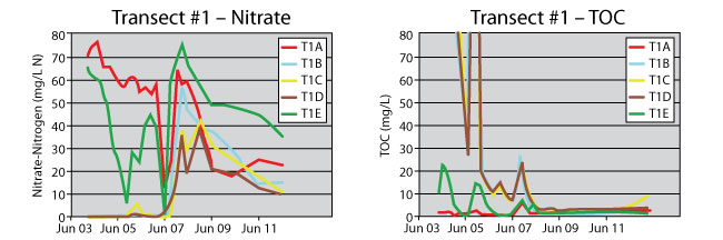 Transect #1 groundwater nitrate and TOC profiles in upgradient (T1A), within-PRB (T1B, T1C, T1D) and downgradient (T1E) wells.