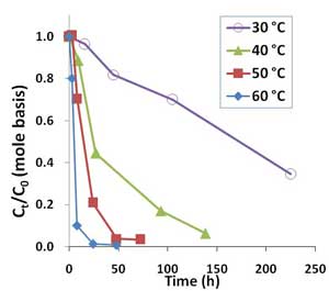 Oxidative degradation of PFOA (100 µg/L or 0.241 µM) by 10,000 mg/L sodium persulfate in unbuffered solutions at temperatures ranging from 30°C to 60°C.