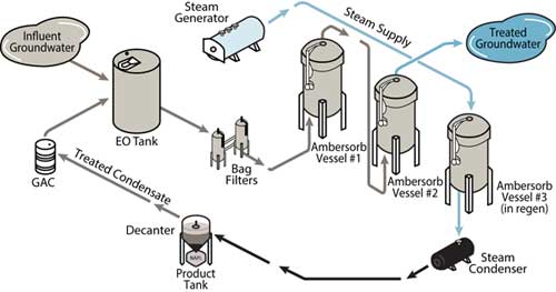 Typical process flow using AMBERSORB adsorbents for groundwater treatment.