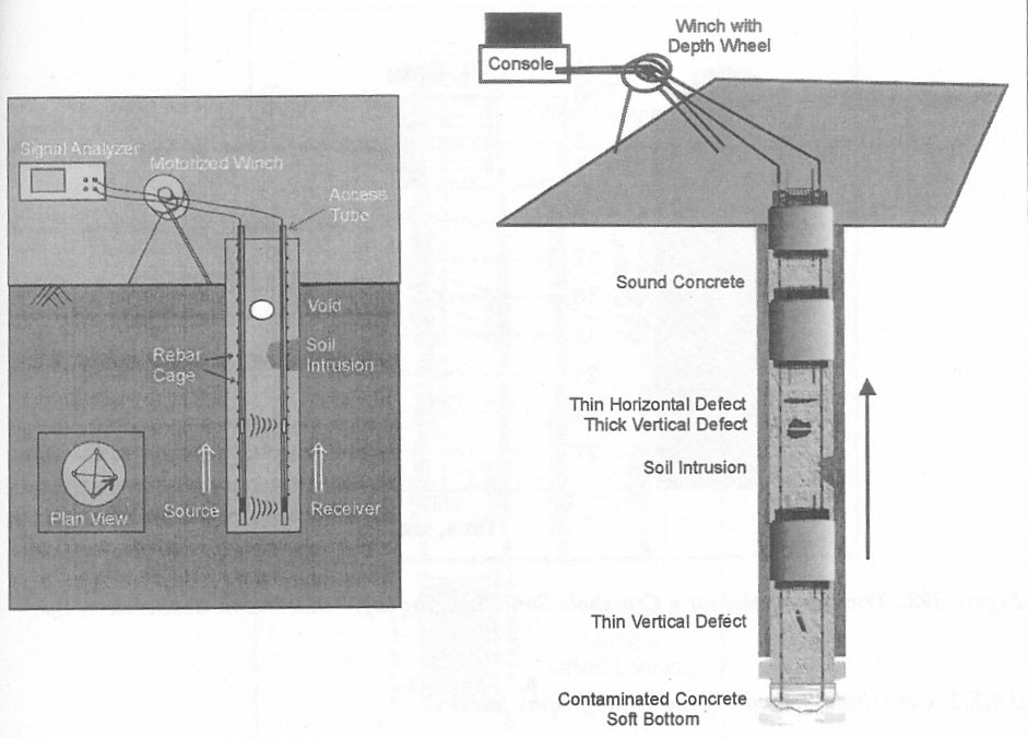 Crosshole Sonic Logging method with various kinds of defects/anomalies.&nbsp; (Blackhawk GeoServices)