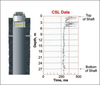 Travel time plot for a Crosshole Sonic Logging log.&nbsp; (Blackhawk GeoServices)