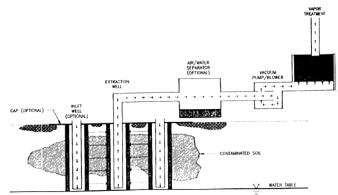 Figure A-2. General Schematic of the SVE Treatment System