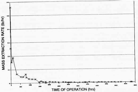 Figure 8. Carbon Tetrachloride Mass Extraction Rate vs. Time