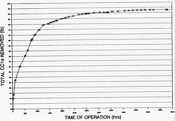 Figure 9. Cumulative Mass of Carbon Tetrachloride Removed vs. Time