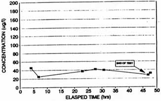 Figure A-10. Concentration of Carbon Tetrachloride in Extraction