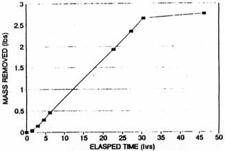 Figure A-5. Total Mass Removed in Extraction Well SVE-2D Carbon Tetrachloride