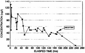 Figure A-8. Concentration of Carbon Tetrachloride in Extraction