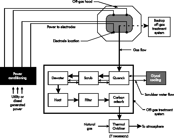 Figure 3. Geosafe In Situ Vitrification Process