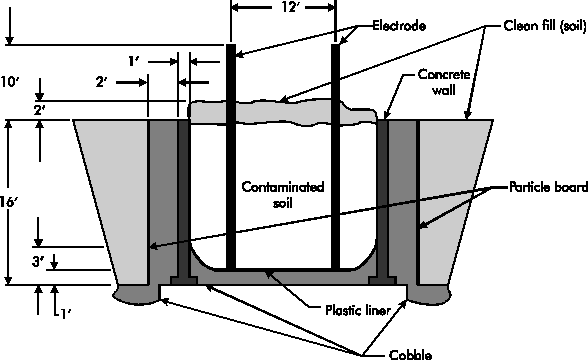 Figure 4. Side View of Typical ISV Treatment Cell