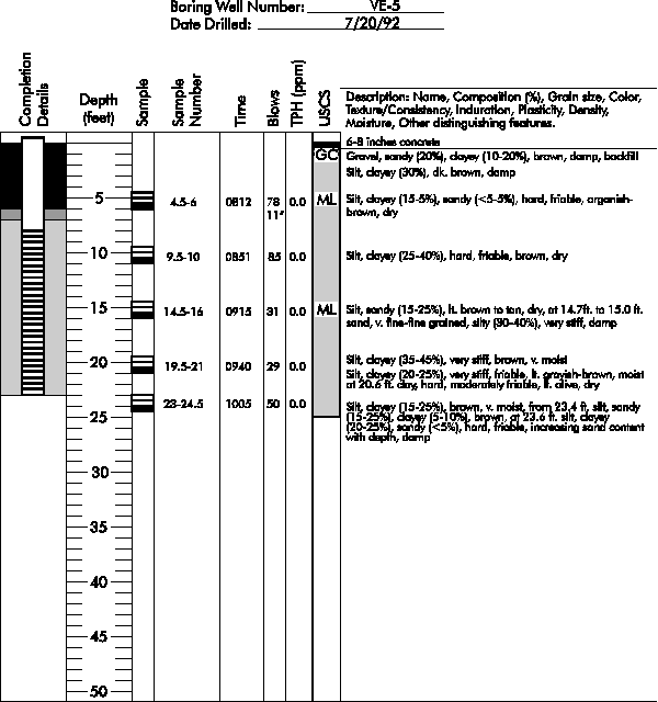 Boring Log for Well VE-5