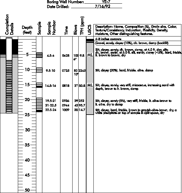 Boring Log for Well VE-7