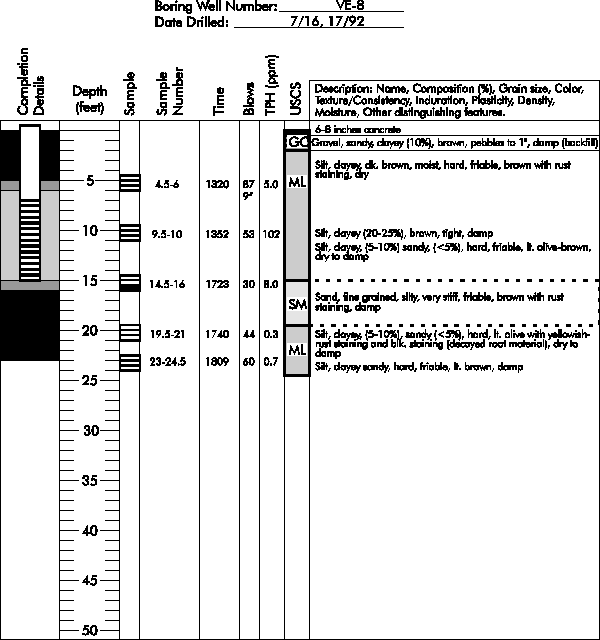 Boring Log for Well VE-8