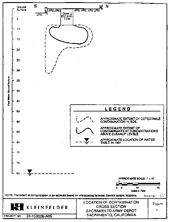 Figure 4. Soil Contamination - Cross Section