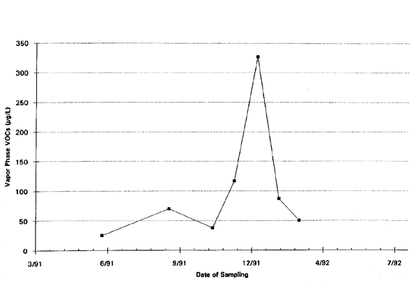 Figure 12. Vapor Phase VOC Concentrations in EW-8 vs. Time.