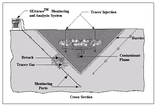 Figure 8: Diagram of the SEAtrace system for subsurface barrier monitoring.