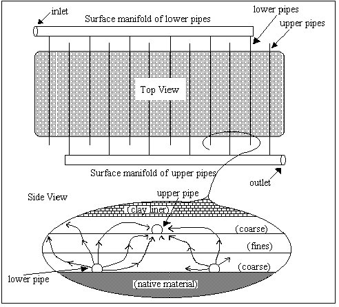 Figure 9: Top view and cross section diagrams of the FLUTe piping system. (Keller, 1995)