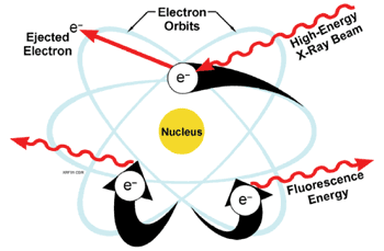 FIGURE 1. Physics of XRF Technology.