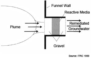 Figure 2. In Plan View of Funnel and Gate PRB.