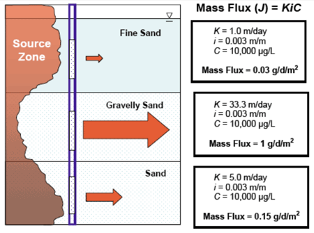 Figure 2. Flux Differences Due to Varying Hydraulic Conductivities (Source: ITRC 2010)