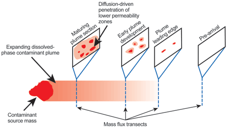 Figure 3. Development of a Plume (Courtesy Arcadis)