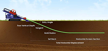 HRW Installation Showing Relationship of Depth and Setback Distance. (Courtesy of Ellingson-DTD)